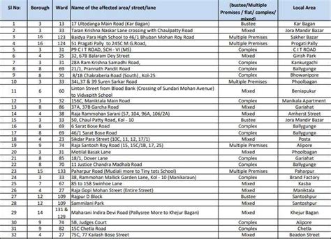 32 Covid 19 Containment Zones In Kolkata As West Bengal Govt Extends