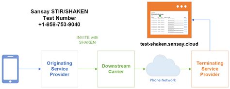 Complete Guide To Deploy Stir Shaken Getting Started Sansay Tac