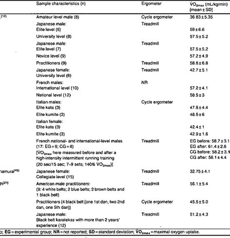 Table I From Physical And Physiological Profile Of Elite Karate