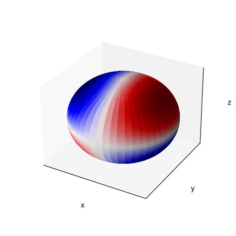 Plotly: Spherical Harmonics | Qijing Zheng