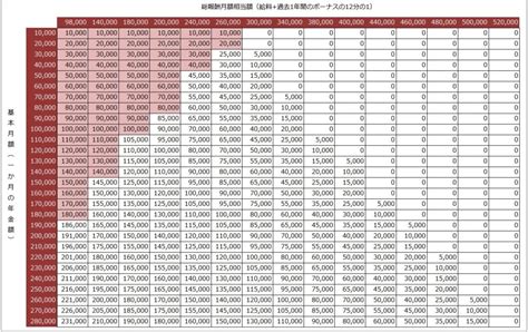 働きながらもらう在職老齢年金！減額後の年金額を早見表で確認！