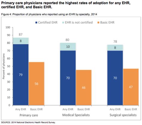 More Than 80 Percent Of Docs Use EHRs Healthcare IT News