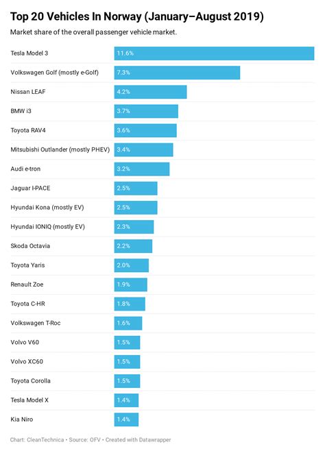 Tesla Model Is Best Selling Vehicle In Norway In Netherlands