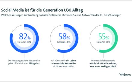 Soziale Medien entscheidend für Meinungsbildung junger Menschen