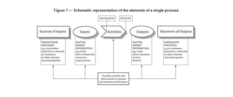 Process Map Iso 9001 2015