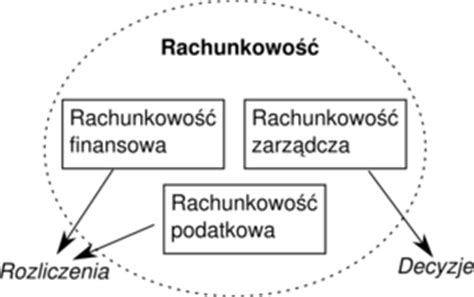 Rodzaje rachunkowości Encyklopedia Zarządzania