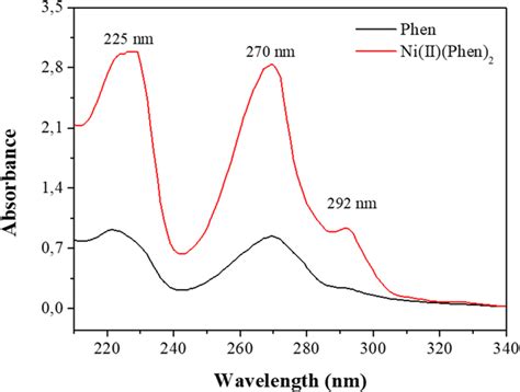 Uv Vis Absorption Spectra For Phen Ligand And Niiiphen2 Complex