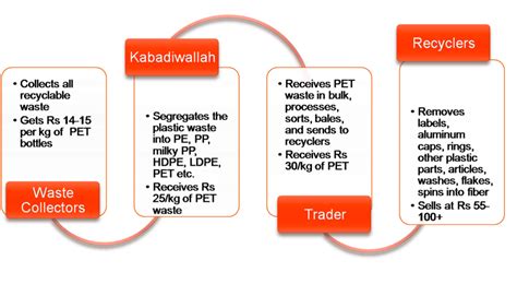 PET Recycling in India – PET Recycling in India 