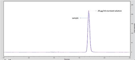 Overlaid Chromatograms Of A G Ml Standard Solution And A Sample