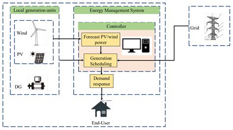 Electronics Free Full Text Decentralized Energy Management System In Microgrid Considering