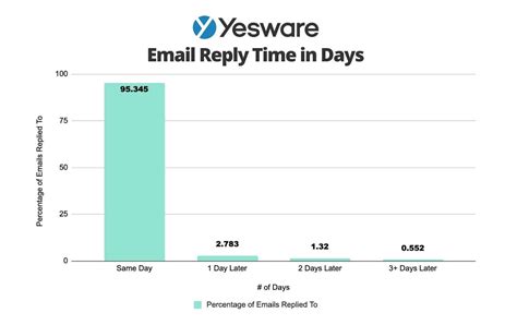 Best Time To Send Email Time Day And Frequency Backed By 2020 Data