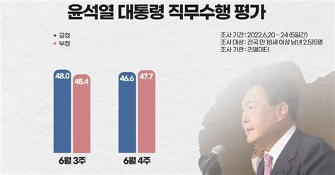 尹 국정수행 잘못한다 여론조사 데드크로스 잇따라