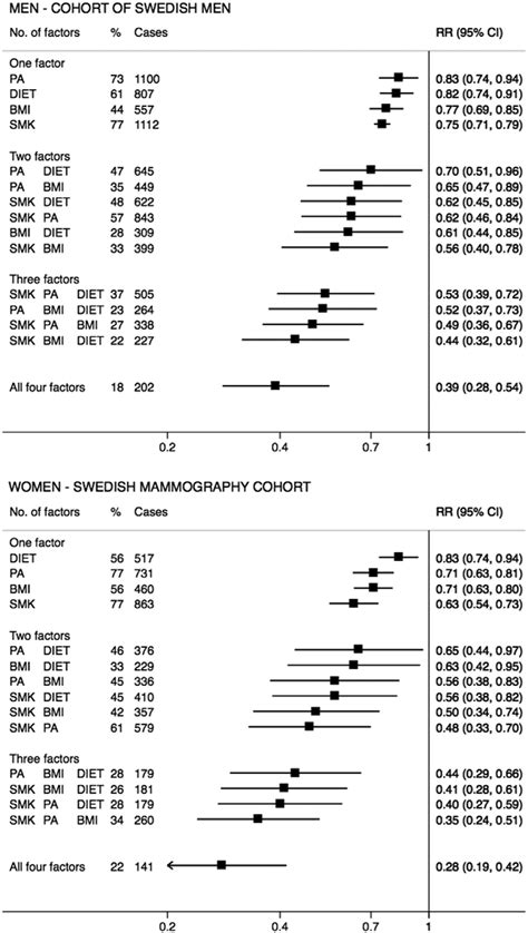 Figure Multivariable Relative Risks Rrs And 95 Confidence Intervals