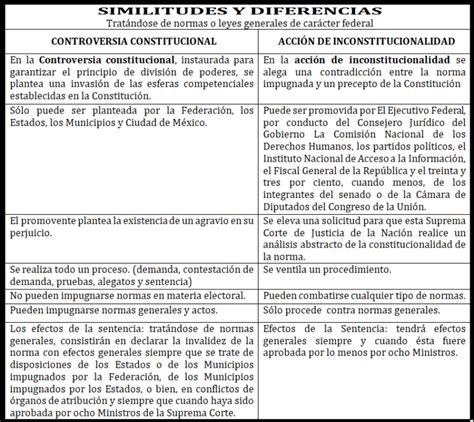 Sinóptico Controversia Y Acción Inconstitucionalidad Culco Bcs