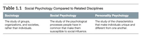 Chapter One Social Psychology Flashcards Quizlet