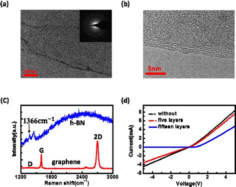 Pdf Grapheneh Bnzno Van Der Waals Tunneling Heterostructure Based