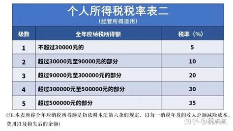 2023年个体户有哪些政策？个人生产经营所得如何计算纳税？ 知乎