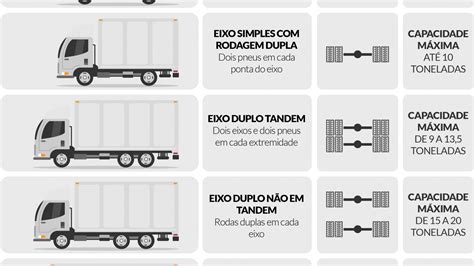 Tipos de eixo qual é o do seu caminhão JP Logística e Transportes