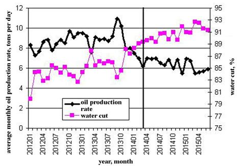 The dynamics of the average monthly oil production rate and water cut ... 