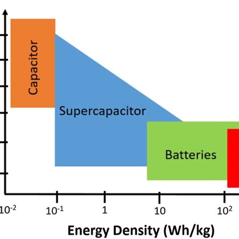 Ragone Plot Representing The Distribution Of Energy Density And Power