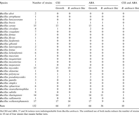 Table 1 From Growth Characteristics Of Bacillus Anthracis Compared To