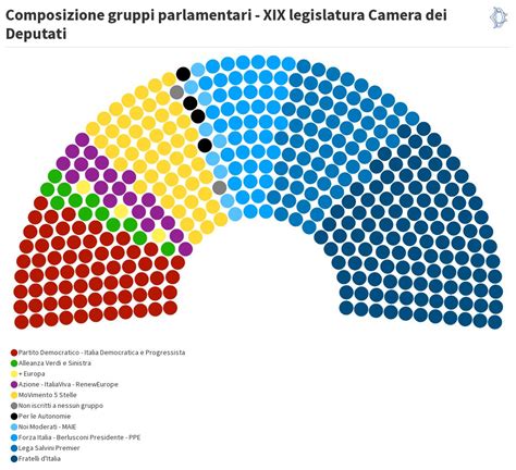 Composizione Gruppi Parlamentari Xix Legislatura Camera Dei