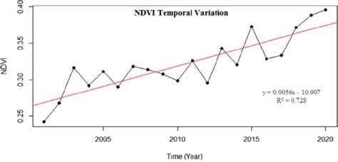 Inter Annual 2001 2020 Ndvi Variation Showing Irregular Fluctuation Download Scientific