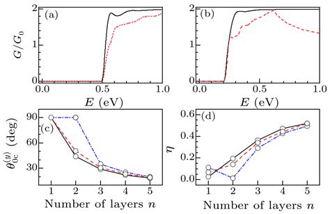 Chin Phys Lett Anisotropic Transport On