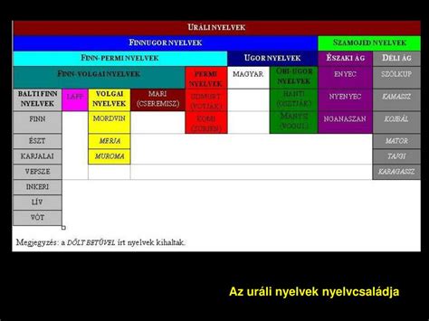 Ppt A Magyar Nyelv Eredete S Rokons Ga Powerpoint Presentation Free