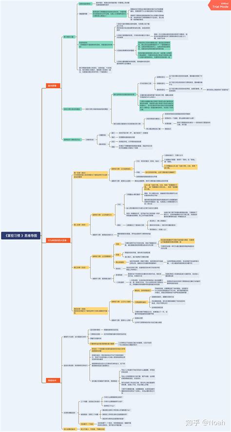 《掌控习惯》读书笔记｜思维导图｜举例运用 知乎