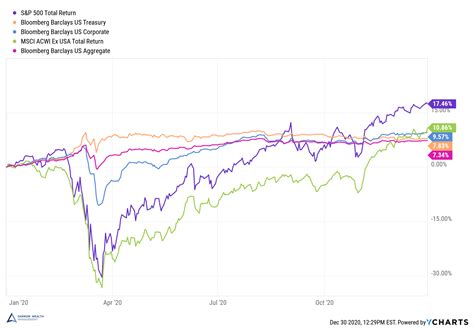 How Do Bonds Perform During A Recession Comparing Stocks Vs Bonds