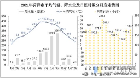 2021年山东省各城市气候统计：平均气温、降水量及日照时数 华经情报网 华经产业研究院