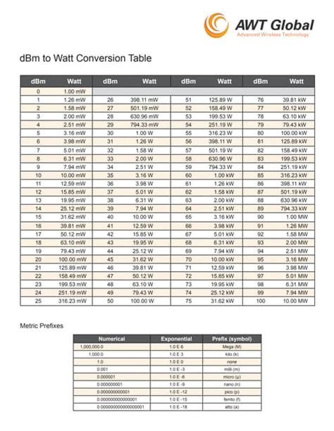 Dbm To Watt Conversion Tables Pdf