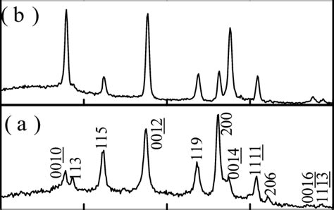 X Ray Diffraction Patterns Of A Powder Sample A And Bulk Samples Bp4 Download Scientific