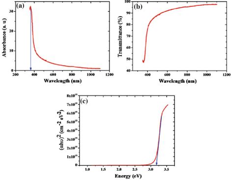 A Absorption Spectrum B Transmission Spectrum And C Taucs Plot Of Zno