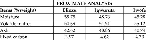 Average Moisture Volatile Matter Ash And Carbon Contents Of Solid