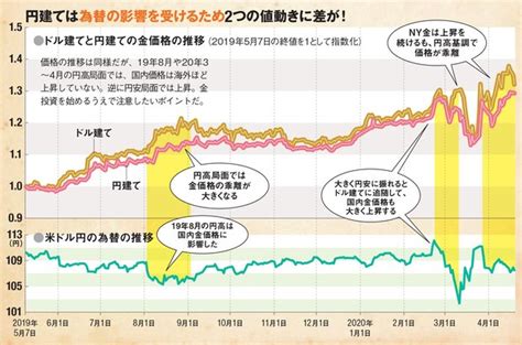 金価格が「ドル建て」と「円建て」でズレている理由とは？ 金ゴールドに投資するなら「金価格」の変動だけでなく「米ドル／円」レートにも敏感に