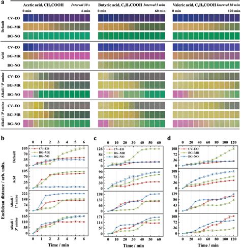 Chromatic Dynamics Of The Colorimetric Sensing Array For Different