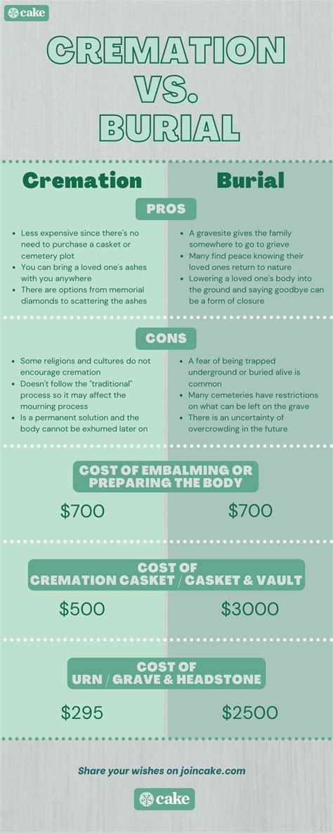 Cremation Vs Burial Pros Cons Cost Of Each Artofit