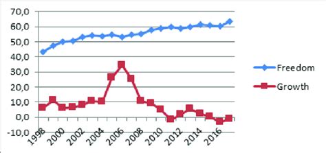 Economic Freedom and Growth in Azerbaijan | Download Scientific Diagram