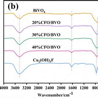 Xrd Patterns A And Ft Ir Pattern B Of Bivo Cfo Bvo