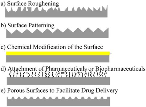 Polymers Free Full Text A Survey Of Surface Modification Techniques