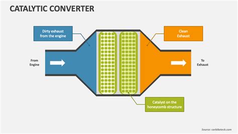 Catalytic Converter Working Principle: Way And Way,, 48% OFF