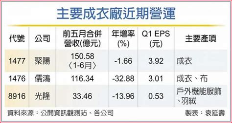 長單增溫 聚陽、儒鴻q3樂觀 證券 工商時報