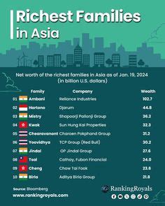 Top Richest Families In Asia Infographical Poster