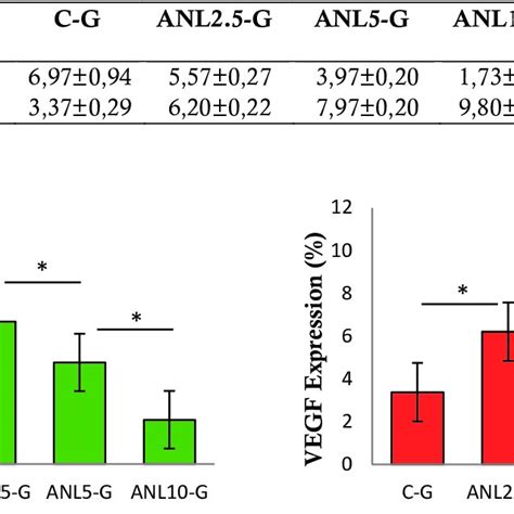 Mann Whitney analysis on TNF α and VEGF Expression in four Groups