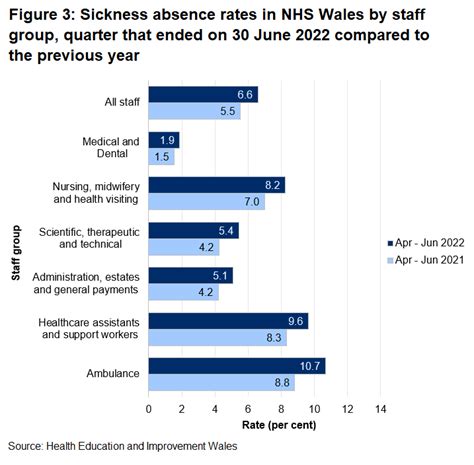 Sickness Absence In The Nhs April To June Gov Wales