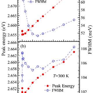 Emission Peak Energy And Full Width At Half Maximum FWHM As A