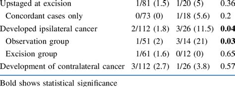 Follow Up Events By Subtype Of Lobular Neoplasia Alh Lcis P