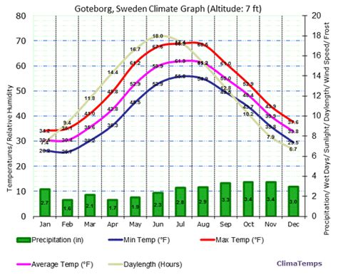 Climate - Northern Europe